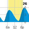 New Millford tide chart for Tuesday, September 26, 2023