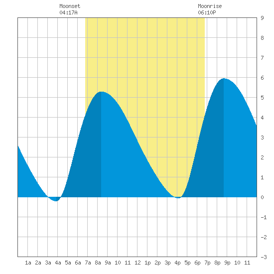 New Millford tide chart for Wednesday, September 27, 2023