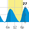 New Millford tide chart for Wednesday, September 27, 2023