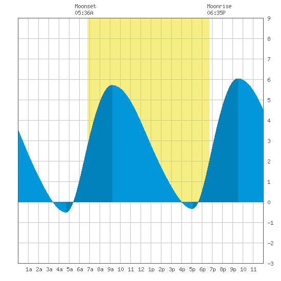 New Millford tide chart for Thursday, September 28, 2023