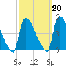 New Millford tide chart for Thursday, September 28, 2023