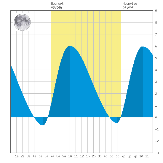 New Millford tide chart for Friday, September 29, 2023