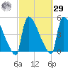 New Millford tide chart for Friday, September 29, 2023