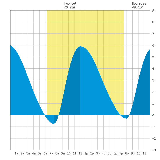New Millford tide chart for Saturday, September 2, 2023
