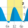 New Millford tide chart for Saturday, September 2, 2023