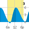 New Millford tide chart for Sunday, September 3, 2023