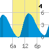 New Millford tide chart for Monday, September 4, 2023