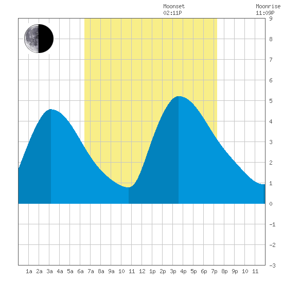 New Millford tide chart for Wednesday, September 6, 2023