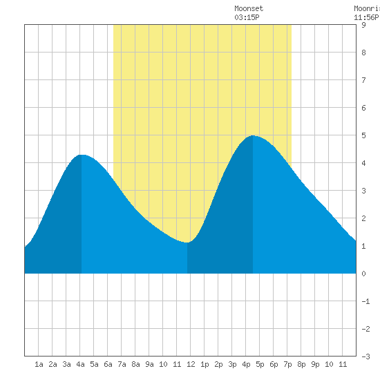 New Millford tide chart for Thursday, September 7, 2023