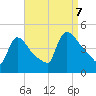 New Millford tide chart for Thursday, September 7, 2023