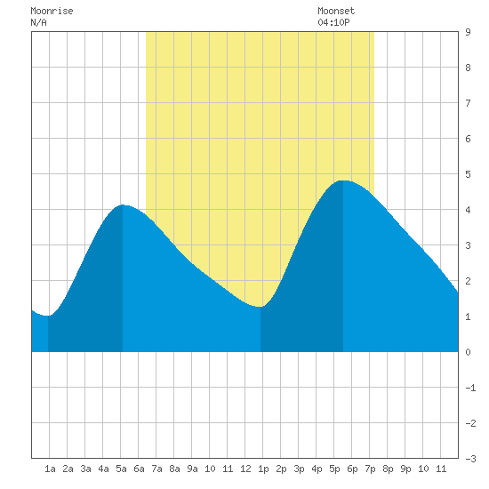 New Millford tide chart for Friday, September 8, 2023