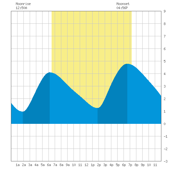 New Millford tide chart for Saturday, September 9, 2023
