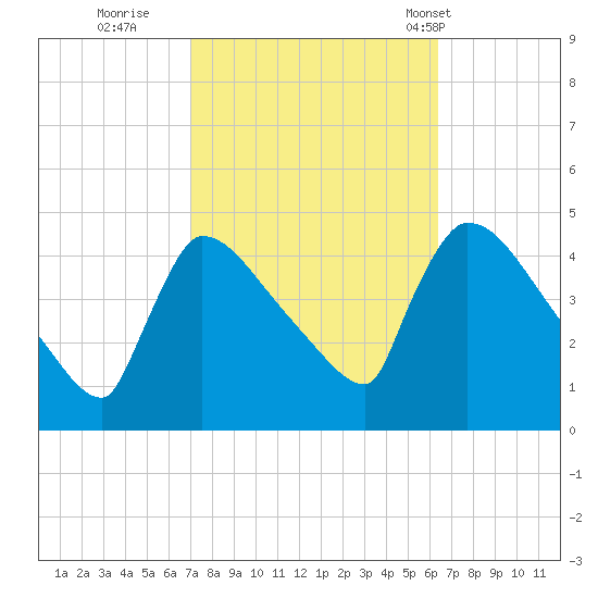 New Millford tide chart for Tuesday, October 10, 2023