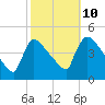 New Millford tide chart for Tuesday, October 10, 2023