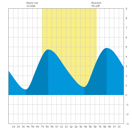 New Millford tide chart for Wednesday, October 11, 2023