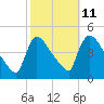 New Millford tide chart for Wednesday, October 11, 2023