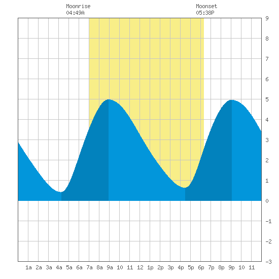 New Millford tide chart for Thursday, October 12, 2023