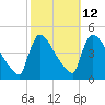 New Millford tide chart for Thursday, October 12, 2023
