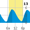 New Millford tide chart for Friday, October 13, 2023