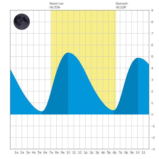 New Millford tide chart for Saturday, October 14, 2023