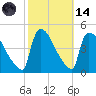 New Millford tide chart for Saturday, October 14, 2023