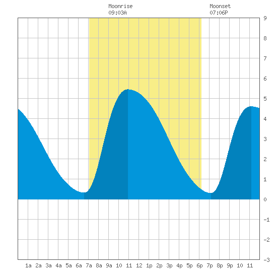 New Millford tide chart for Monday, October 16, 2023