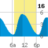 New Millford tide chart for Monday, October 16, 2023
