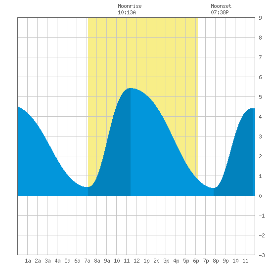 New Millford tide chart for Tuesday, October 17, 2023