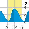 New Millford tide chart for Tuesday, October 17, 2023