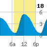 New Millford tide chart for Wednesday, October 18, 2023
