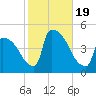 New Millford tide chart for Thursday, October 19, 2023