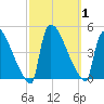 New Millford tide chart for Sunday, October 1, 2023