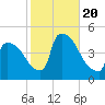 New Millford tide chart for Friday, October 20, 2023