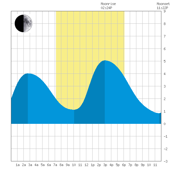 New Millford tide chart for Saturday, October 21, 2023