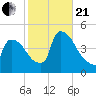 New Millford tide chart for Saturday, October 21, 2023