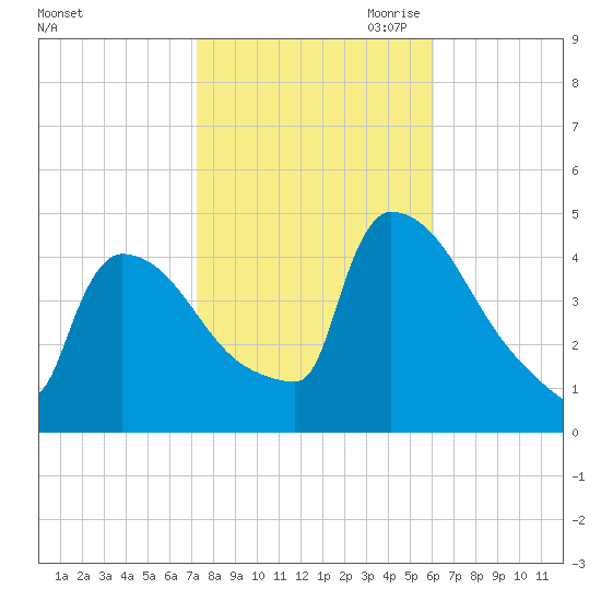 New Millford tide chart for Sunday, October 22, 2023