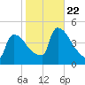 New Millford tide chart for Sunday, October 22, 2023