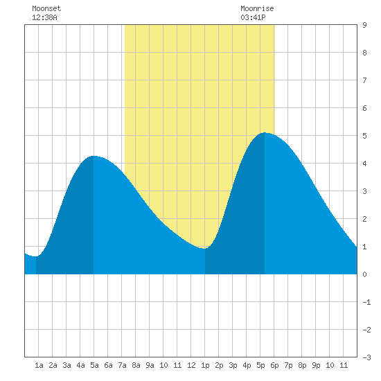 New Millford tide chart for Monday, October 23, 2023
