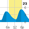 New Millford tide chart for Monday, October 23, 2023