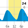 New Millford tide chart for Tuesday, October 24, 2023