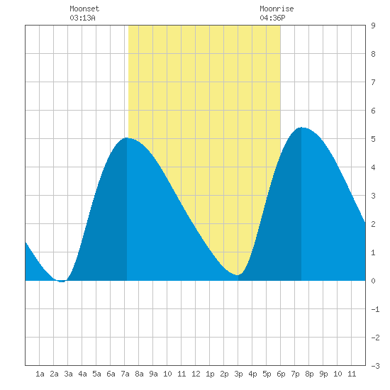 New Millford tide chart for Wednesday, October 25, 2023