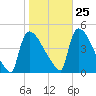 New Millford tide chart for Wednesday, October 25, 2023