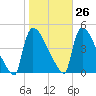 New Millford tide chart for Thursday, October 26, 2023