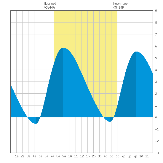New Millford tide chart for Friday, October 27, 2023