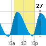 New Millford tide chart for Friday, October 27, 2023