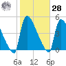 New Millford tide chart for Saturday, October 28, 2023