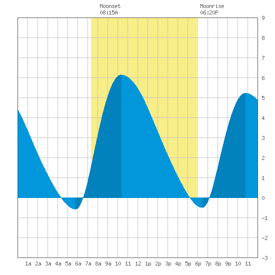 New Millford tide chart for Sunday, October 29, 2023