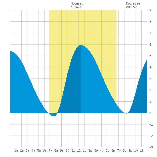 New Millford tide chart for Monday, October 2, 2023