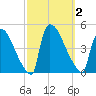 New Millford tide chart for Monday, October 2, 2023