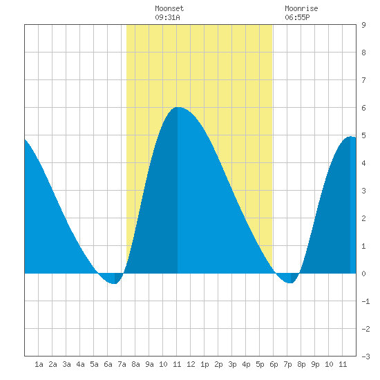 New Millford tide chart for Monday, October 30, 2023